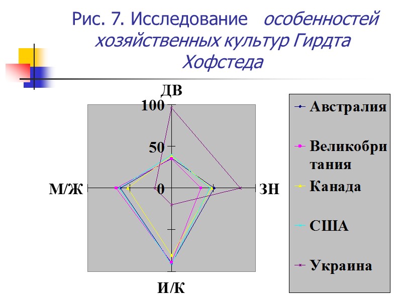 Рис. 7. Исследование   особенностей хозяйственных культур Гирдта Хофстеда